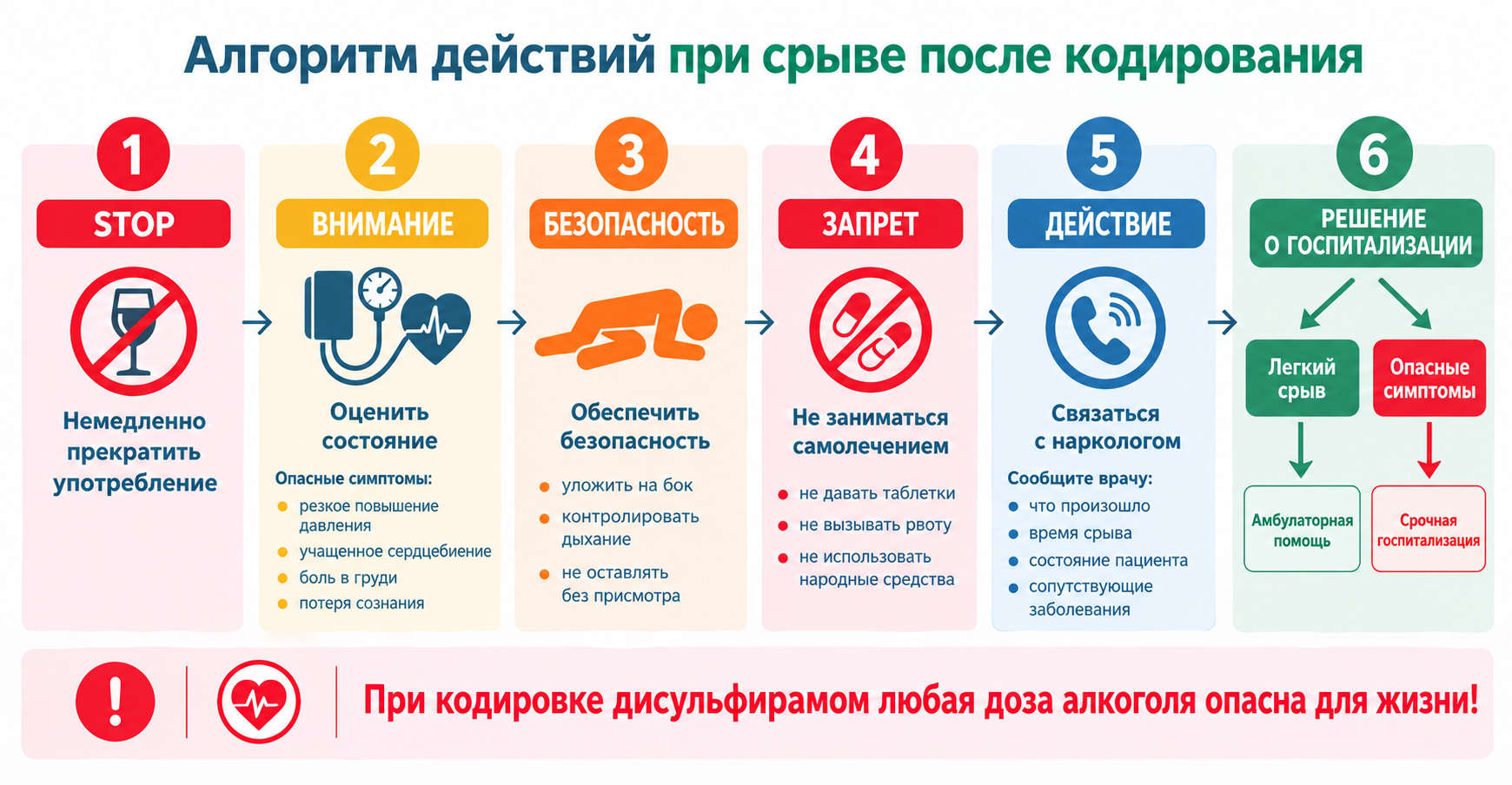 Алгоритм действий при срыве после кодирования с 6 этапами